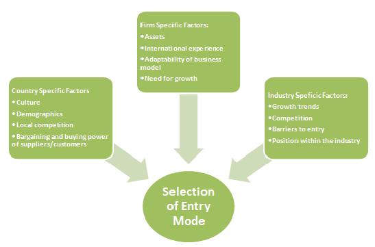 Starbucks International Entry Methods and its Global Marketing.